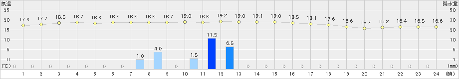 長崎(>2024年02月19日)のアメダスグラフ