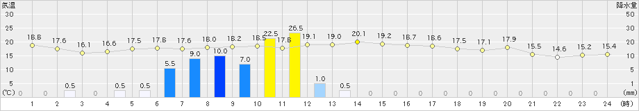 伊万里(>2024年02月19日)のアメダスグラフ