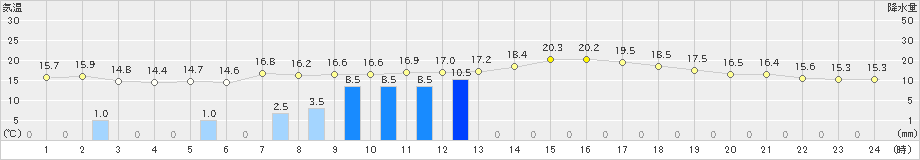 佐賀(>2024年02月19日)のアメダスグラフ