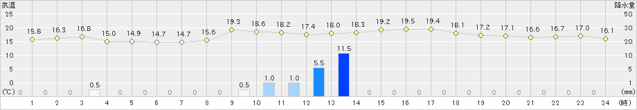 熊本(>2024年02月19日)のアメダスグラフ