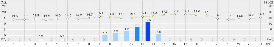 南阿蘇(>2024年02月19日)のアメダスグラフ