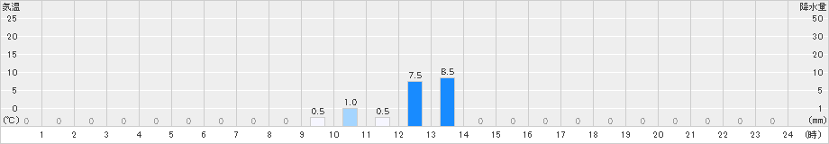 宇土(>2024年02月19日)のアメダスグラフ