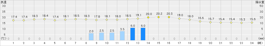 本渡(>2024年02月19日)のアメダスグラフ