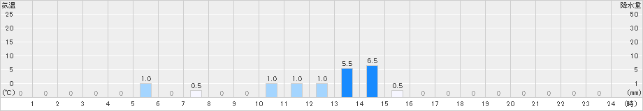 諸塚(>2024年02月19日)のアメダスグラフ