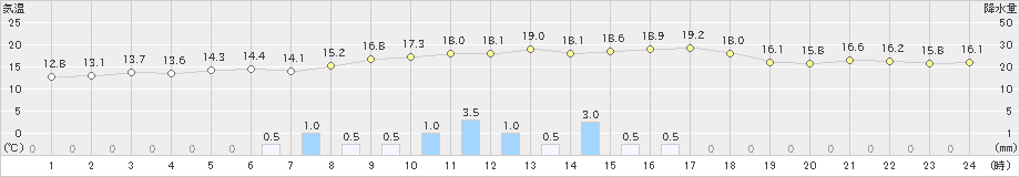 日向(>2024年02月19日)のアメダスグラフ