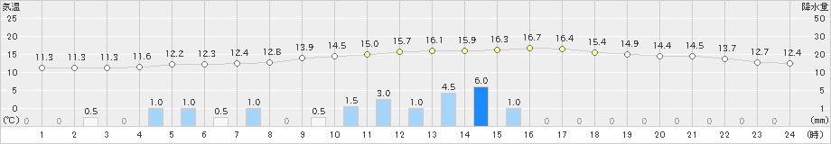 神門(>2024年02月19日)のアメダスグラフ