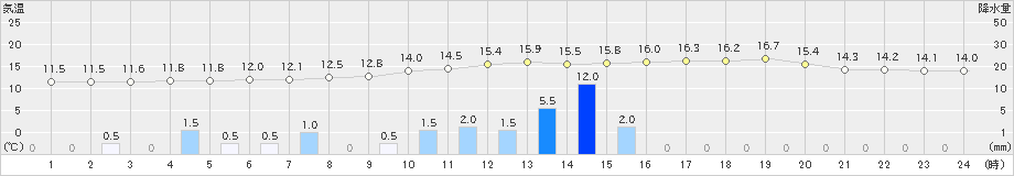 西米良(>2024年02月19日)のアメダスグラフ