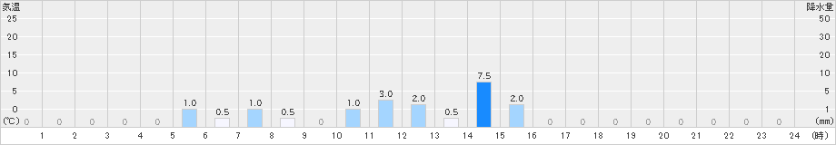 都農(>2024年02月19日)のアメダスグラフ