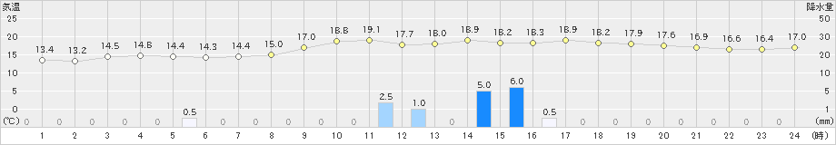 高鍋(>2024年02月19日)のアメダスグラフ