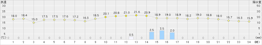 赤江(>2024年02月19日)のアメダスグラフ