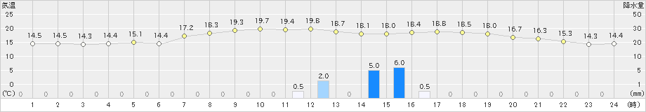 都城(>2024年02月19日)のアメダスグラフ