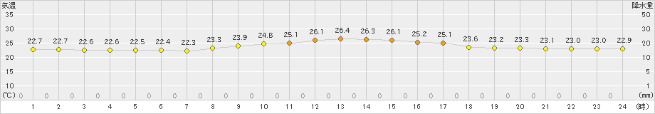 仲筋(>2024年02月19日)のアメダスグラフ