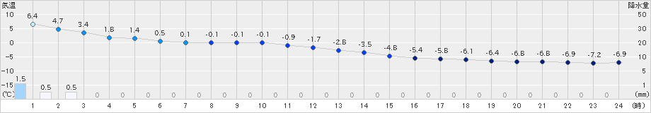 比布(>2024年02月20日)のアメダスグラフ