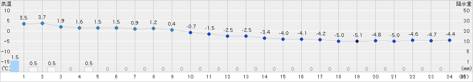 新篠津(>2024年02月20日)のアメダスグラフ