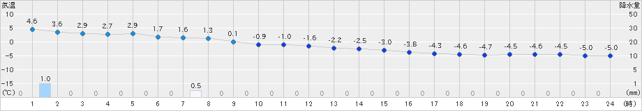 山口(>2024年02月20日)のアメダスグラフ