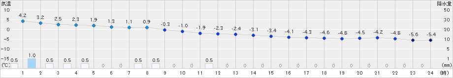 石狩(>2024年02月20日)のアメダスグラフ