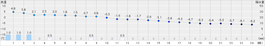 江別(>2024年02月20日)のアメダスグラフ