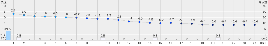 秩父別(>2024年02月20日)のアメダスグラフ