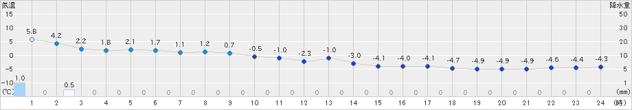 月形(>2024年02月20日)のアメダスグラフ