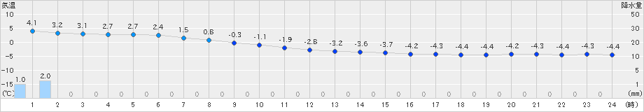 共和(>2024年02月20日)のアメダスグラフ