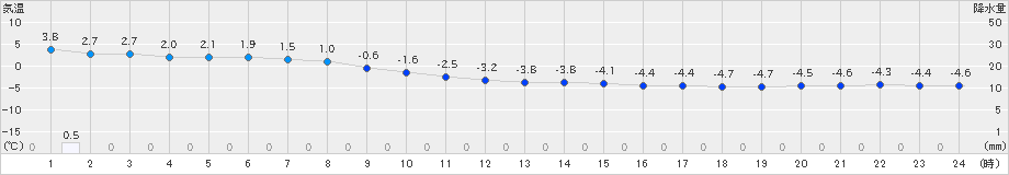 蘭越(>2024年02月20日)のアメダスグラフ