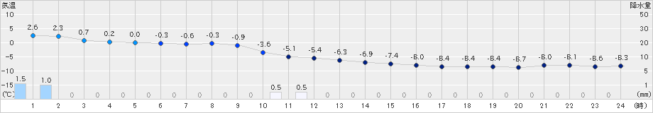 真狩(>2024年02月20日)のアメダスグラフ