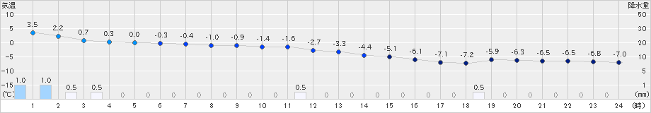 西興部(>2024年02月20日)のアメダスグラフ