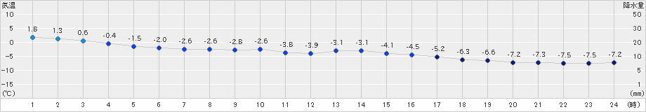 紋別小向(>2024年02月20日)のアメダスグラフ