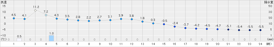 新得(>2024年02月20日)のアメダスグラフ