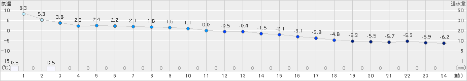 厚真(>2024年02月20日)のアメダスグラフ