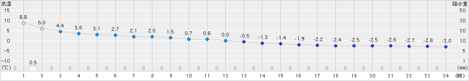 木古内(>2024年02月20日)のアメダスグラフ