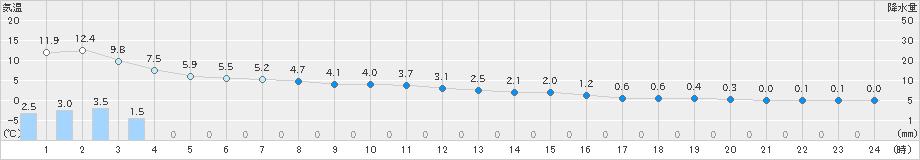 能代(>2024年02月20日)のアメダスグラフ