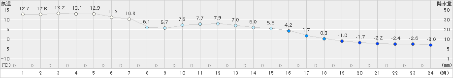 葛巻(>2024年02月20日)のアメダスグラフ