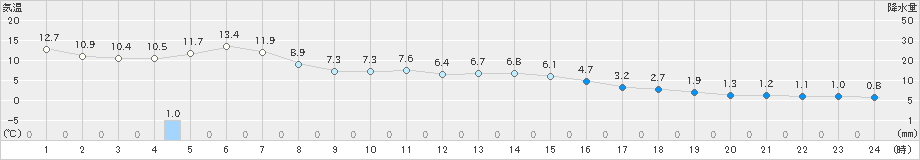 北上(>2024年02月20日)のアメダスグラフ