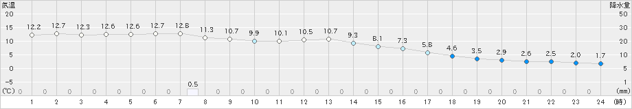 一関(>2024年02月20日)のアメダスグラフ