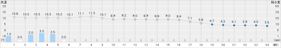 喜多方(>2024年02月20日)のアメダスグラフ