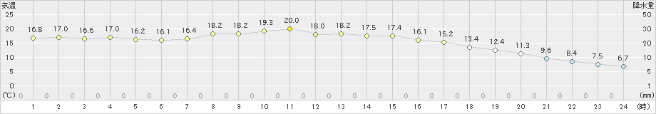 広野(>2024年02月20日)のアメダスグラフ