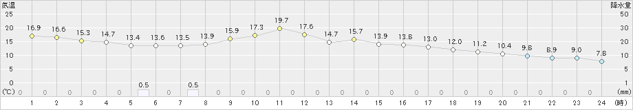 大子(>2024年02月20日)のアメダスグラフ