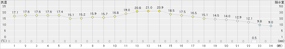 笠間(>2024年02月20日)のアメダスグラフ