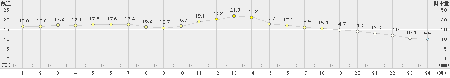 水戸(>2024年02月20日)のアメダスグラフ