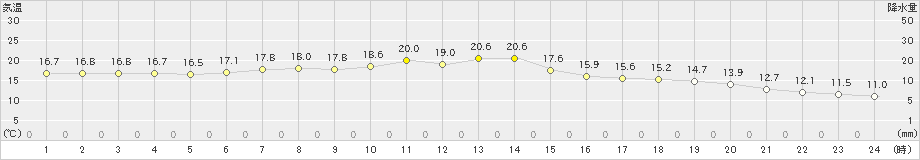 鉾田(>2024年02月20日)のアメダスグラフ