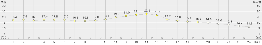 土浦(>2024年02月20日)のアメダスグラフ