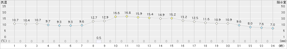 日光東町(>2024年02月20日)のアメダスグラフ