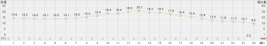 宇都宮(>2024年02月20日)のアメダスグラフ