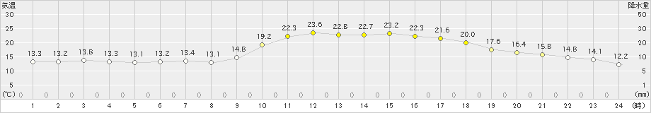 鳩山(>2024年02月20日)のアメダスグラフ