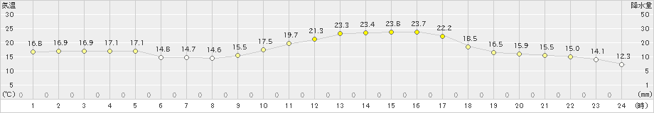 練馬(>2024年02月20日)のアメダスグラフ