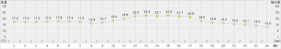 東京(>2024年02月20日)のアメダスグラフ