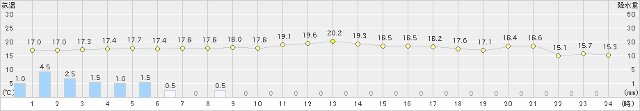 大島(>2024年02月20日)のアメダスグラフ