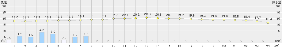 新島(>2024年02月20日)のアメダスグラフ