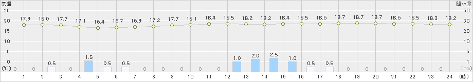 八丈島(>2024年02月20日)のアメダスグラフ